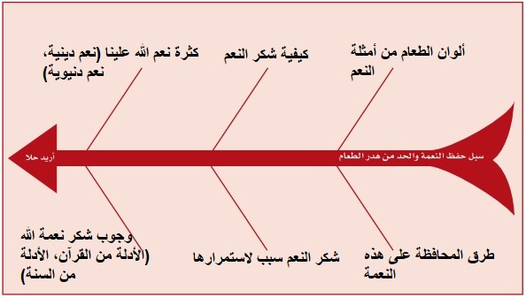 مخطط هيكل السمكة